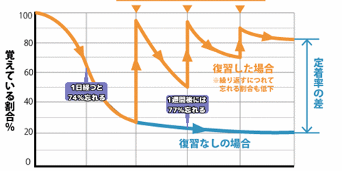 パソコン教室 エビングハウスの忘却曲線でわかる復習の大切さ 沼津店 すみやグッディ沼津店 ショップ情報 すみやグッディ